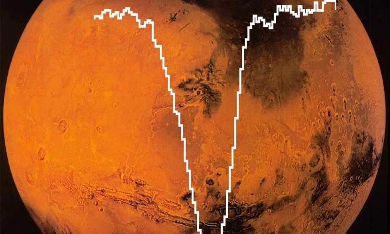 Flying Telescope Detects Oxygen On Mars For The First Time
